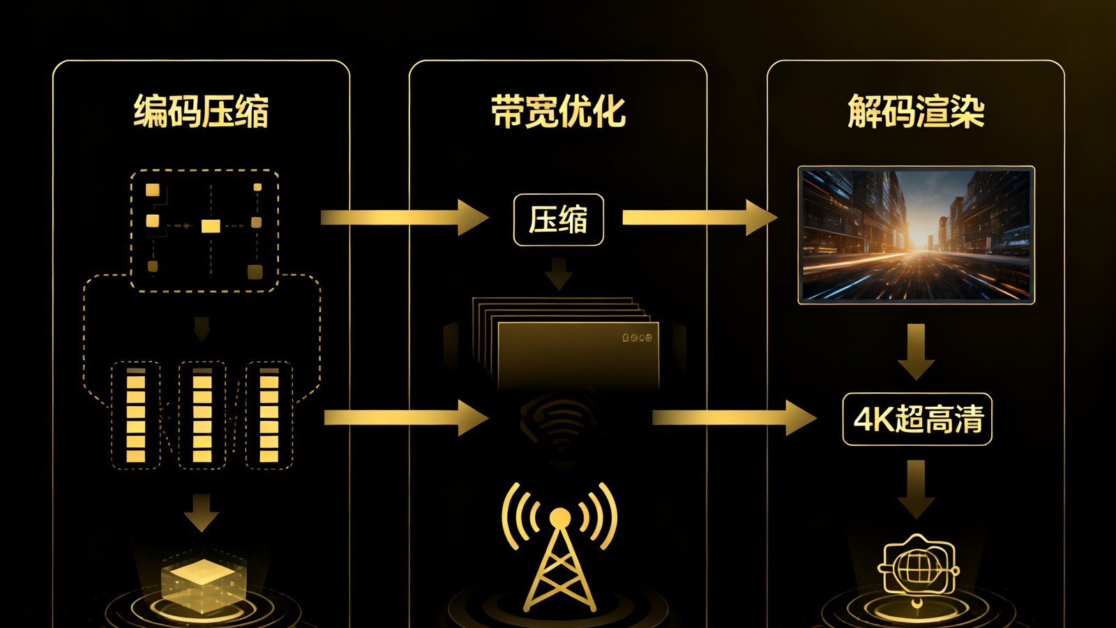 一张展示EVO视讯平台4K超高清画质传输技术原理的示意图，包含编码压缩、带宽优化、解码渲染三个核心环节的流程图，采用深色背景与金色线条勾勒，科技感强烈。
